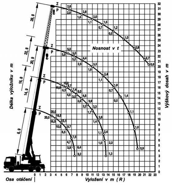 Hydraulická ruka Mercedes-Benz 6x4 Actros 3332K +20t (ČKD) AD 20.2: obrázok 7